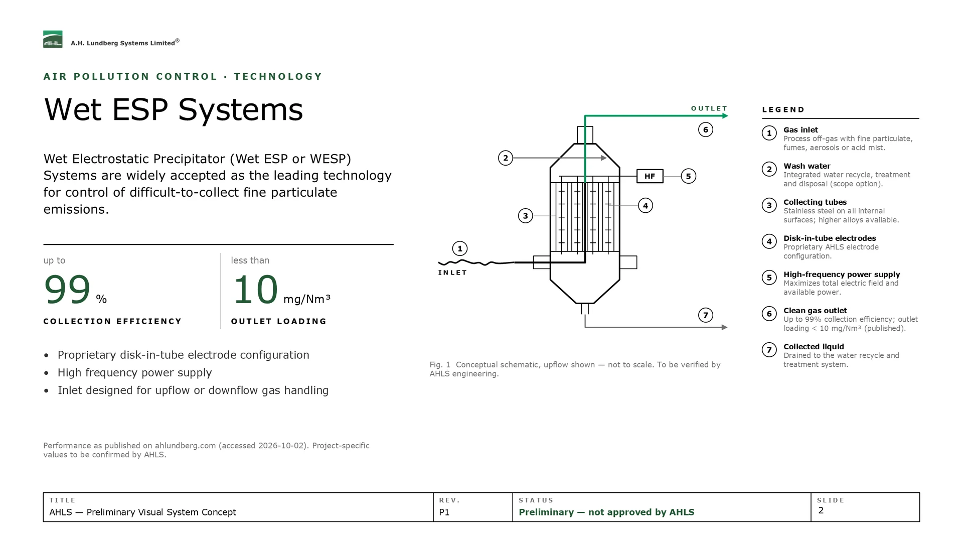 Technology slide for Wet ESP Systems: lead sentence, published figures up to 99% collection efficiency and less than 10 mg/Nm³ outlet loading, three design features, and a conceptual schematic built from native shapes with a numbered legend.